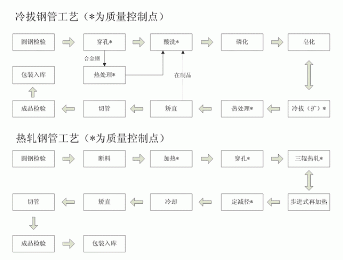 热轧好色先生APP官方正版下载链接与冷轧好色先生APP官方正版下载链接工艺流程图